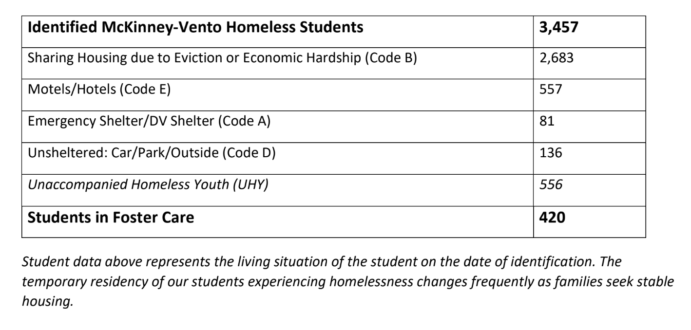 Homeless students in Seminole County, FL 2024